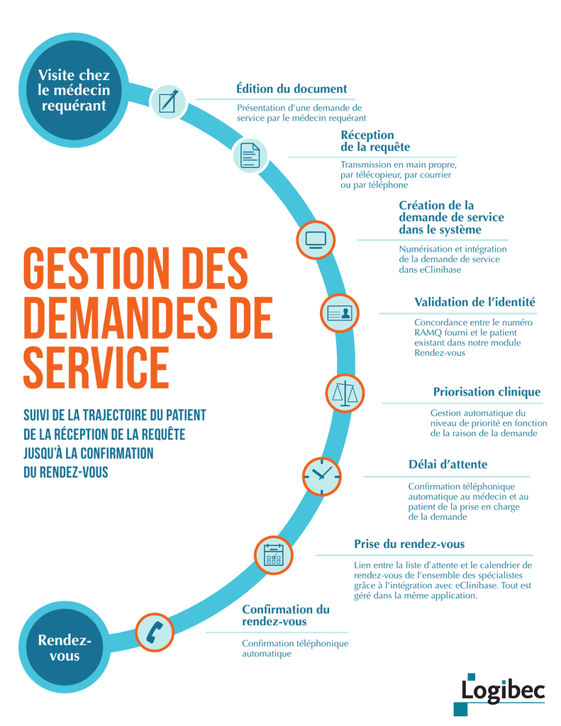 Gestion Des Demandes De Service