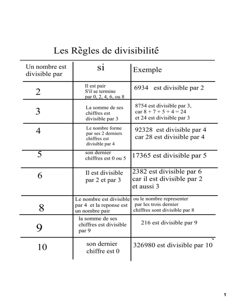 Les Regles de divisibilite 5 10 Les Regles de divisibilite 5 10